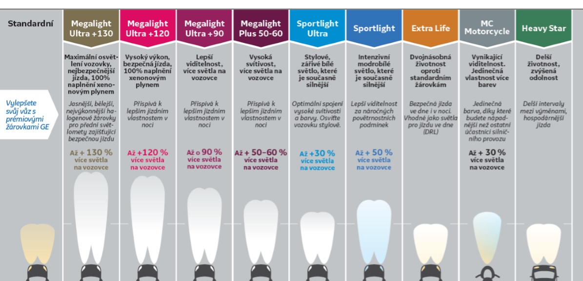 HALOGENOVÁ ŽÁROVKA GE MEGALIGHT ULTRA H1-MU90, H1 12V 55W 2 KS
