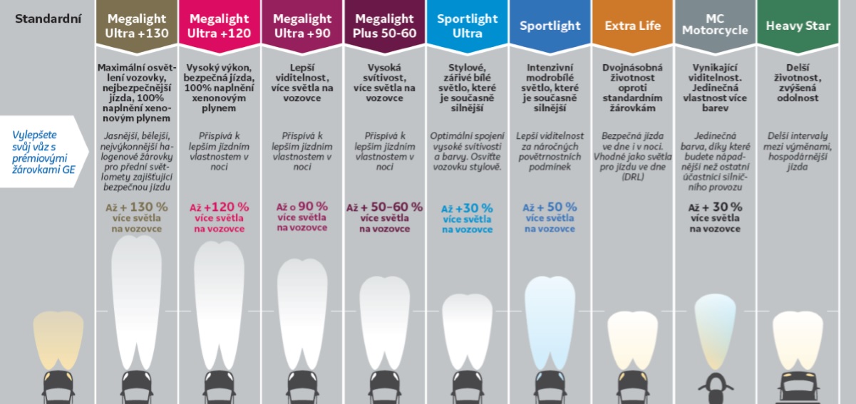 HALOGENOVÁ ŽÁROVKA GE SPORTLIGHT ULTRA H4 12V 60/55W