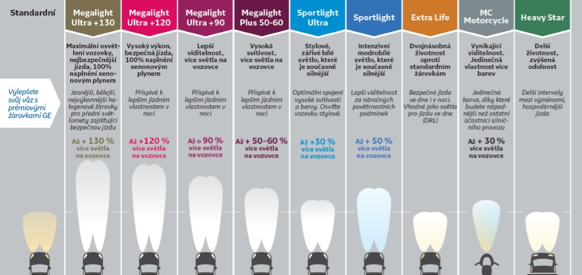 HALOGENOVÁ ŽÁROVKA GE MEGALIGHT ULTRA H4-MU90, H4 12V 60W 2 KS