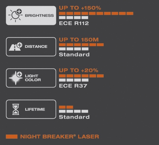 HALOGENOVÁ ŽÁROVKA H7 12V 55W PX26d NIGHT BREAKER LASER +150%
